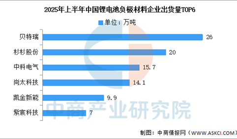 2025年上半年中国负极材料出货量及出货排名分析（图）