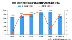 2025年1-9月中國銅礦砂及其精礦進口數(shù)據(jù)統(tǒng)計分析：進口量同比增長7.7%
