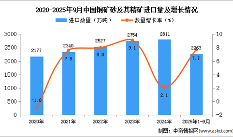 2025年1-9月中国铜矿砂及其精矿进口数据统计分析：进口量同比增长7.7%