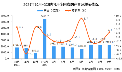 2025年9月全国卷烟产量数据统计分析