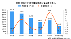 2025年1-9月中國(guó)葡萄酒進(jìn)口數(shù)據(jù)統(tǒng)計(jì)分析:進(jìn)口量同比下降22.5%
