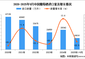 2025年1-9月中國(guó)葡萄酒進(jìn)口數(shù)據(jù)統(tǒng)計(jì)分析：進(jìn)口量同比下降22.5%