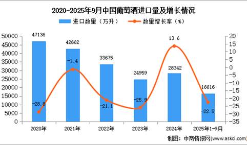 2025年1-9月中国葡萄酒进口数据统计分析：进口量同比下降22.5%