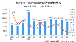 2025年9月全國飲料產(chǎn)量數(shù)據(jù)統(tǒng)計(jì)分析