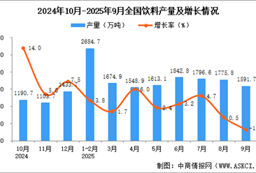 2025年9月全国饮料产量数据统计分析