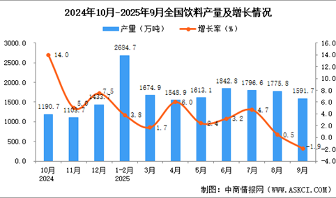 2025年9月全国饮料产量数据统计分析