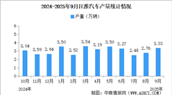 2025年9月江淮汽車產(chǎn)銷量情況：新能源乘用車銷量同比增長(zhǎng)18.69%（圖）