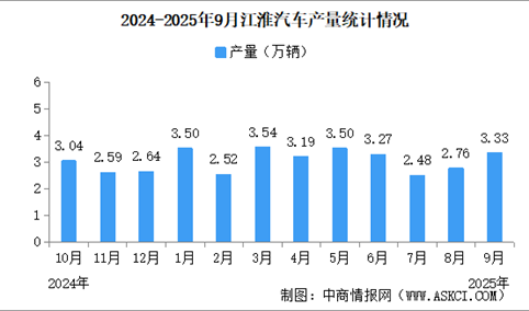 2025年9月江淮汽车产销量情况：新能源乘用车销量同比增长18.69%（图）