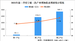 2025年前三季度寧波經(jīng)濟運行情況分析：GDP同比增長4.3%（圖）