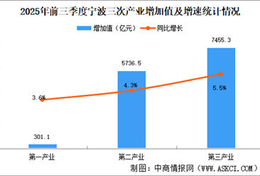 2025年前三季度宁波经济运行情况分析：GDP同比增长4.3%（图）