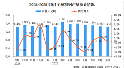 2025年9月全球粗鋼產(chǎn)量分析：同比下降1.6%（圖）