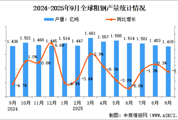 2025年9月全球粗钢产量分析：同比下降1.6%（图）