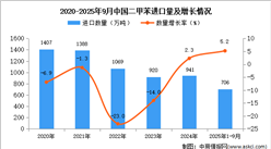 2025年1-9月中國二甲苯進口數(shù)據(jù)統(tǒng)計分析：進口量同比增長5.2%
