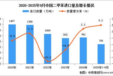 2025年1-9月中國二甲苯進(jìn)口數(shù)據(jù)統(tǒng)計(jì)分析：進(jìn)口量同比增長5.2%