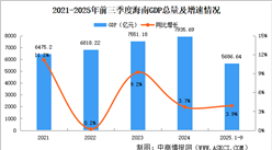 2025年前三季度海南經(jīng)濟(jì)運(yùn)行情況分析：GDP同比增長(zhǎng)3.9%（圖）