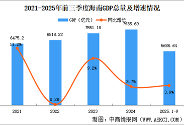 2025年前三季度海南经济运行情况分析：GDP同比增长3.9%（图）