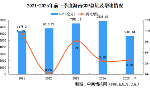 2025年前三季度海南经济运行情况分析：GDP同比增长3.9%（图）