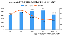 2025年前三季度中國食品冷鏈物流業(yè)務(wù)總需求量及企業(yè)總收入分析（圖）