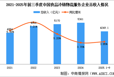 2025年前三季度中国食品冷链物流业务总需求量及企业总收入分析（图）