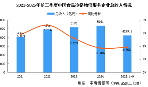 2025年前三季度中国食品冷链物流业务总需求量及企业总收入分析（图）
