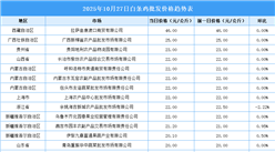2025年10月28日全國(guó)各地最新白條雞價(jià)格行情走勢(shì)分析