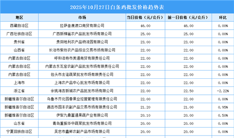 2025年10月28日全国各地最新白条鸡价格行情走势分析