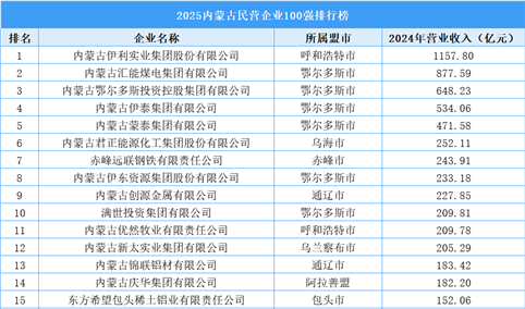 2025内蒙古民营企业100强排行榜（附榜单）