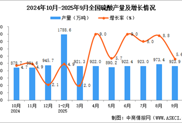 2025年9月全國硫酸產(chǎn)量數(shù)據(jù)統(tǒng)計分析