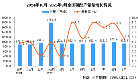 2025年9月全国硫酸产量数据统计分析