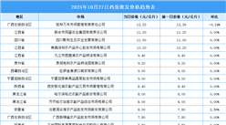 2025年10月28日全國各地最新雞蛋價格行情走勢分析