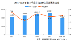 2025年前三季度甘肅經(jīng)濟(jì)運(yùn)行情況分析：GDP同比增長(zhǎng)6.1%（圖）