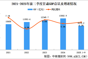 2025年前三季度甘肃经济运行情况分析：GDP同比增长6.1%（图）