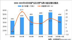 2025年1-9月中国气态天然气进口数据统计分析：进口量同比增长8.2%