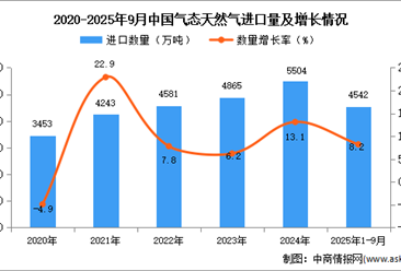 2025年1-9月中国气态天然气进口数据统计分析：进口量同比增长8.2%