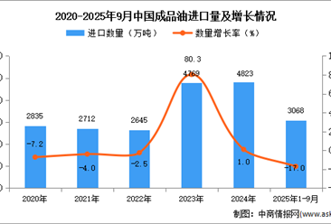 2025年1-9月中國成品油進(jìn)口數(shù)據(jù)統(tǒng)計分析：進(jìn)口量3068萬噸