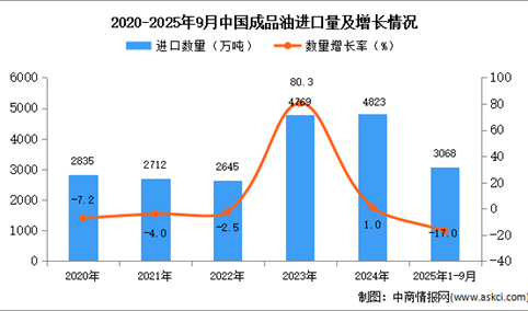 2025年1-9月中国成品油进口数据统计分析：进口量3068万吨
