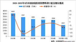 2025年1-9月中国初级形状的塑料进口数据统计分析：进口量同比下降6.8%
