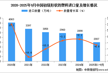2025年1-9月中國(guó)初級(jí)形狀的塑料進(jìn)口數(shù)據(jù)統(tǒng)計(jì)分析：進(jìn)口量同比下降6.8%