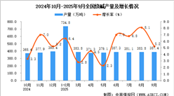 2025年9月全國(guó)燒堿產(chǎn)量數(shù)據(jù)統(tǒng)計(jì)分析