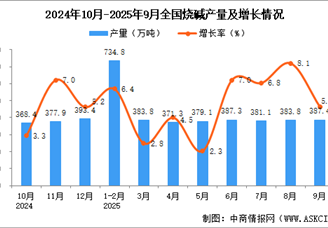 2025年9月全国烧碱产量数据统计分析