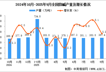 2025年9月全国烧碱产量数据统计分析