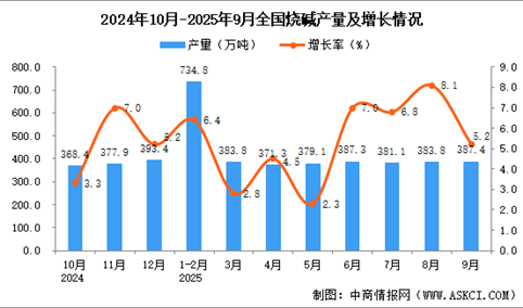 2025年9月全国烧碱产量数据统计分析