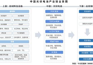 2025年中國(guó)光伏電池產(chǎn)業(yè)鏈圖譜及投資布局分析（附產(chǎn)業(yè)鏈全景圖）