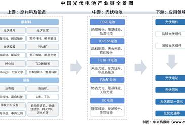 2025年中国光伏电池产业链图谱及投资布局分析（附产业链全景图）