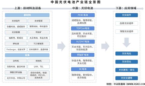 2025年中国光伏电池产业链图谱及投资布局分析（附产业链全景图）