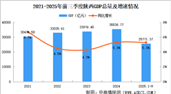 2025年前三季度陜西經(jīng)濟(jì)運行情況分析：GDP同比增長5.3%（圖）