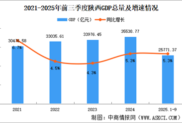 2025年前三季度陕西经济运行情况分析：GDP同比增长5.3%（图）
