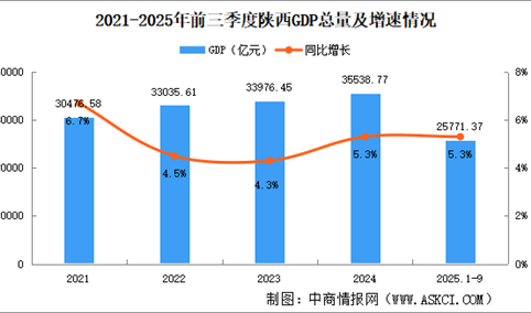2025年前三季度陕西经济运行情况分析：GDP同比增长5.3%（图）