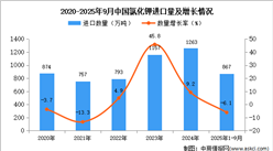 2025年1-9月中国氯化钾进口数据统计分析：进口量同比下降6.1%