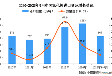 2025年1-9月中国氯化钾进口数据统计分析：进口量同比下降6.1%